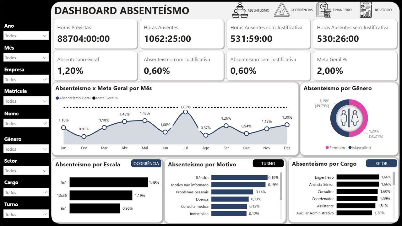 Dashboard Absenteísmo 2.0 no Power BI