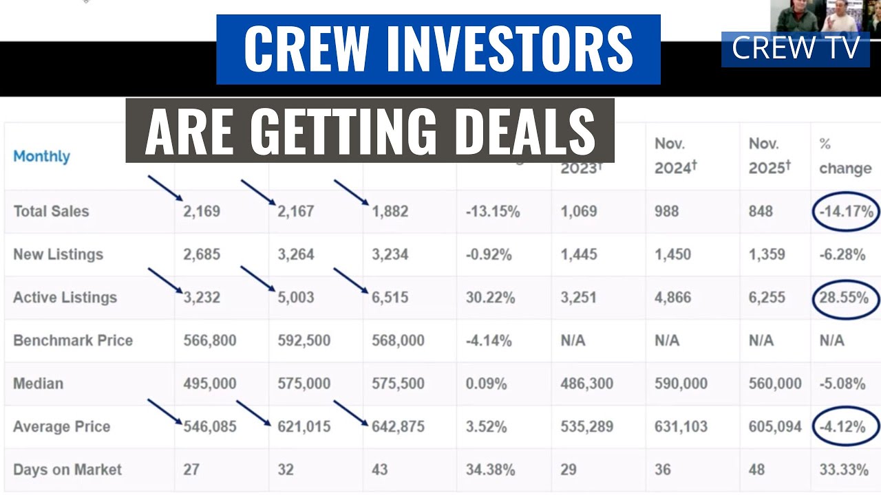 Calgary Real Estate Wealth Investment Market Update || November 2025
