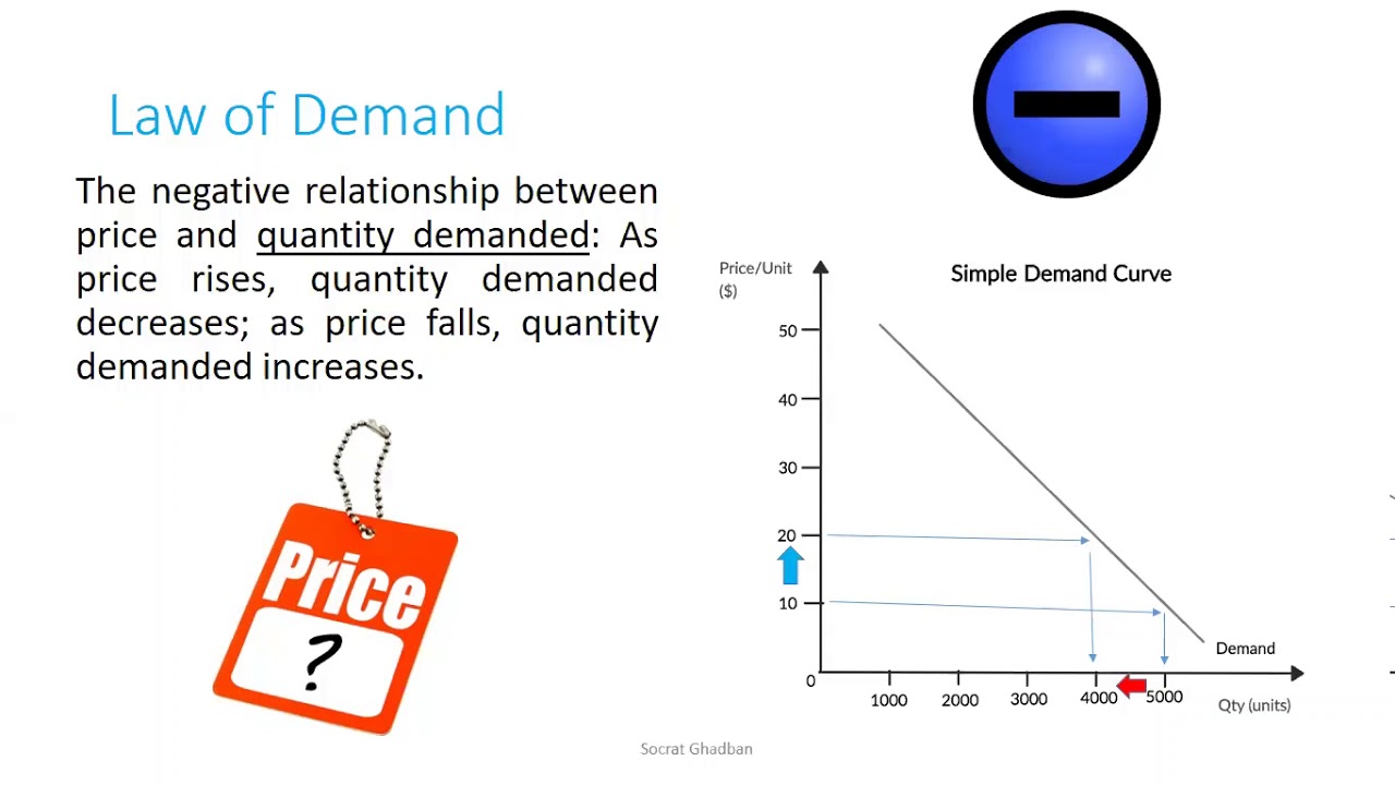 Law of Demand and Supply Explained