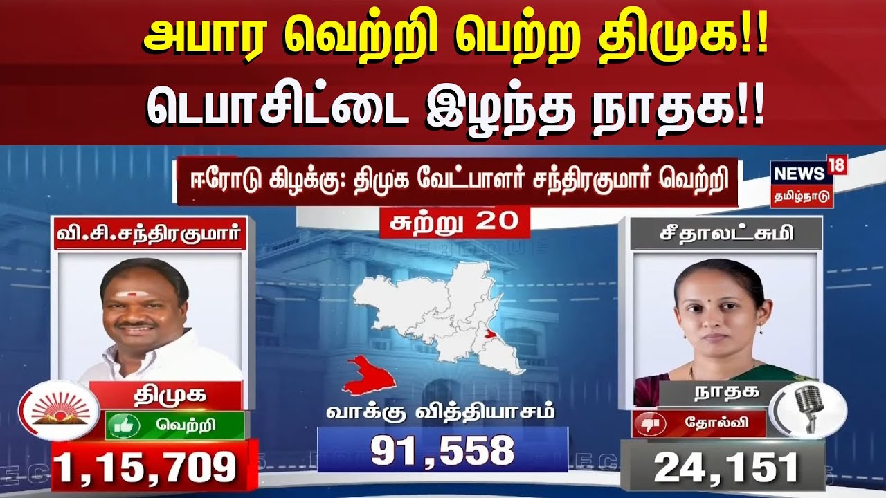 Erode East By Election 2025 | DMK Won | அபார வெற்றி பெற்ற திமுக!! - டெபாசிட்டை இழந்த நாதக!! | NTK