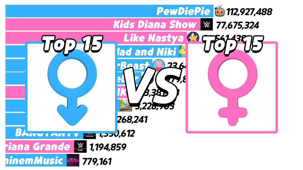 Man YouTubers Vs Woman YouTubers - SubCount [2006 - 2026]