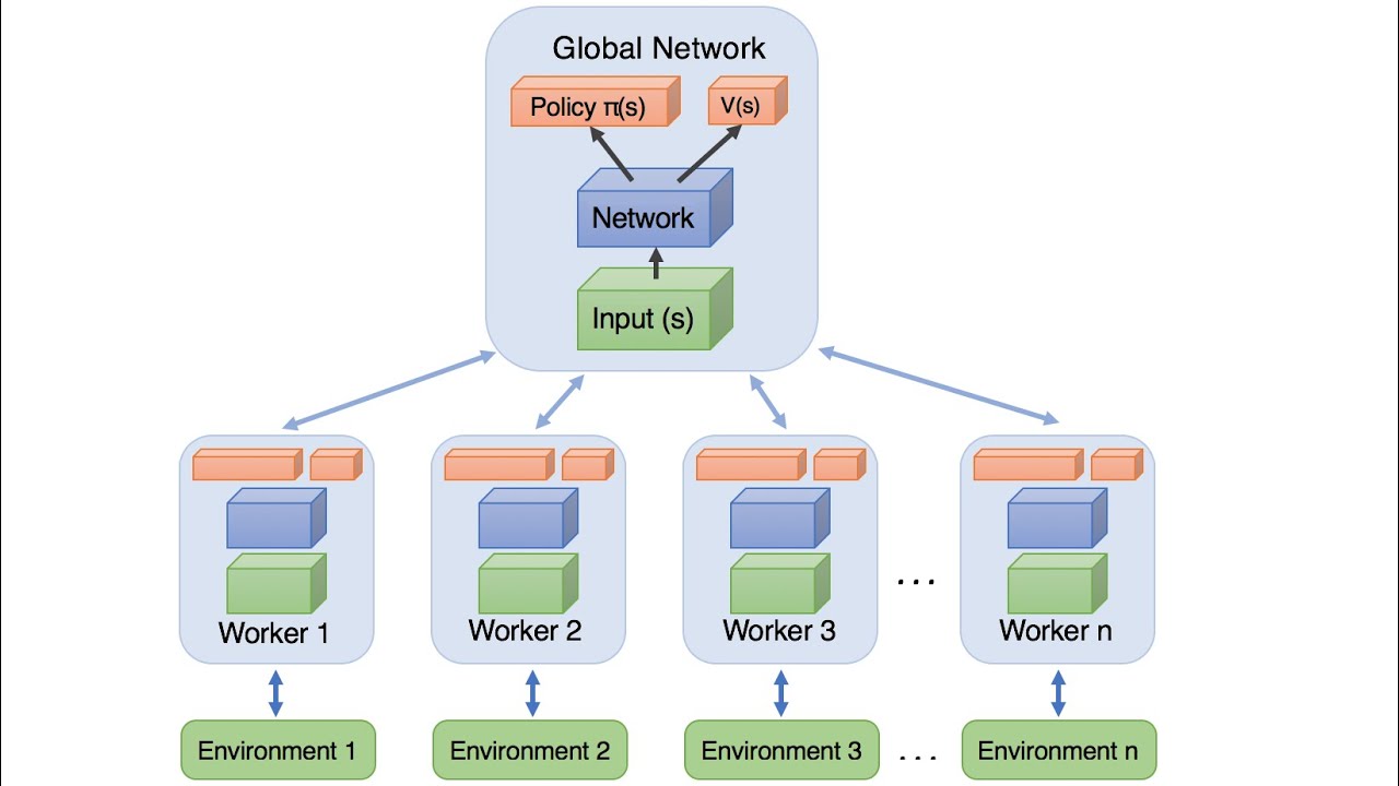 Introduction to Asynchronous Advanced Actor Critic algorithm (A3C)