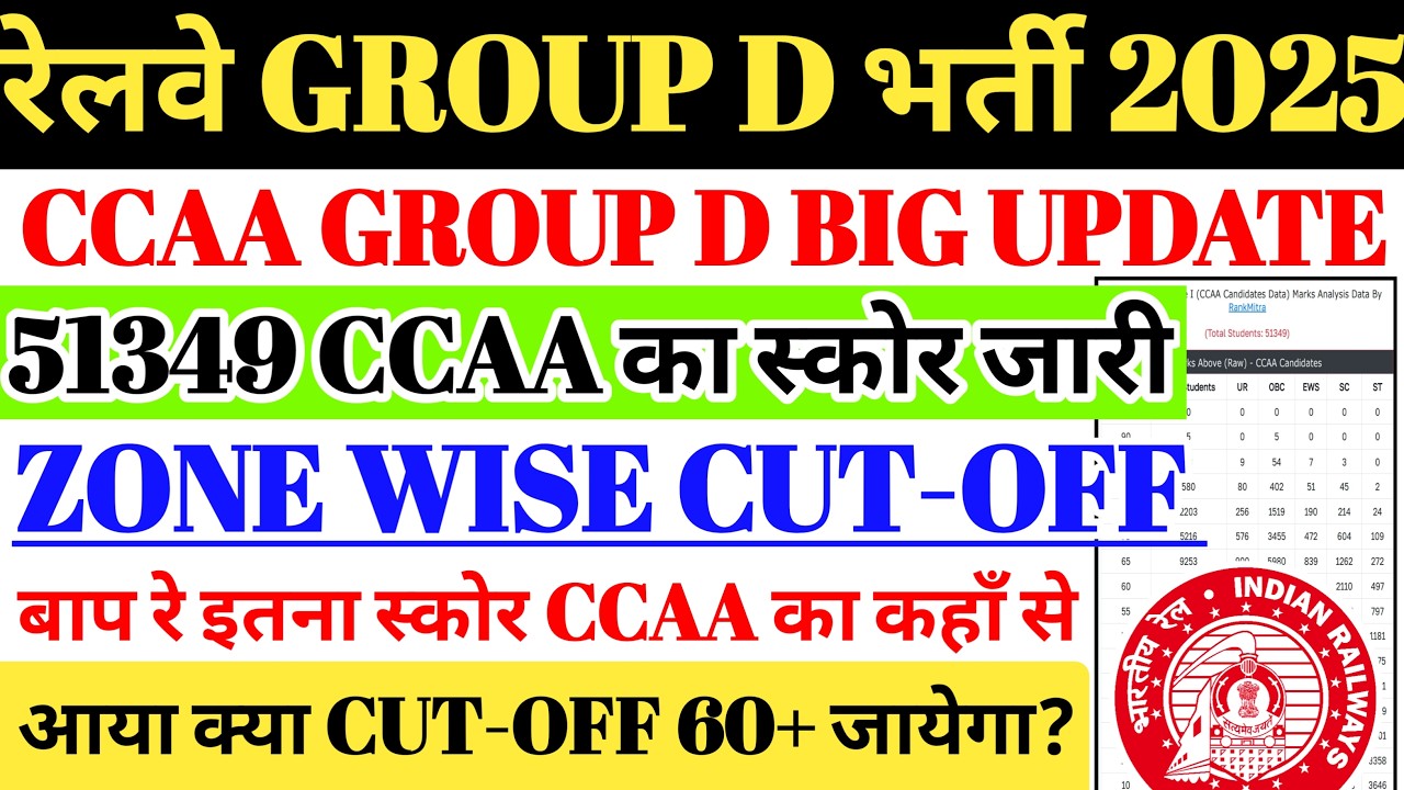 रेलवे GROUP D भर्ती 2025 BIG UPDATE | 51349 CCAA छात्रो का SCORE🔥CCAA CUTOFF में बड़ा धमाका😱REALITY?