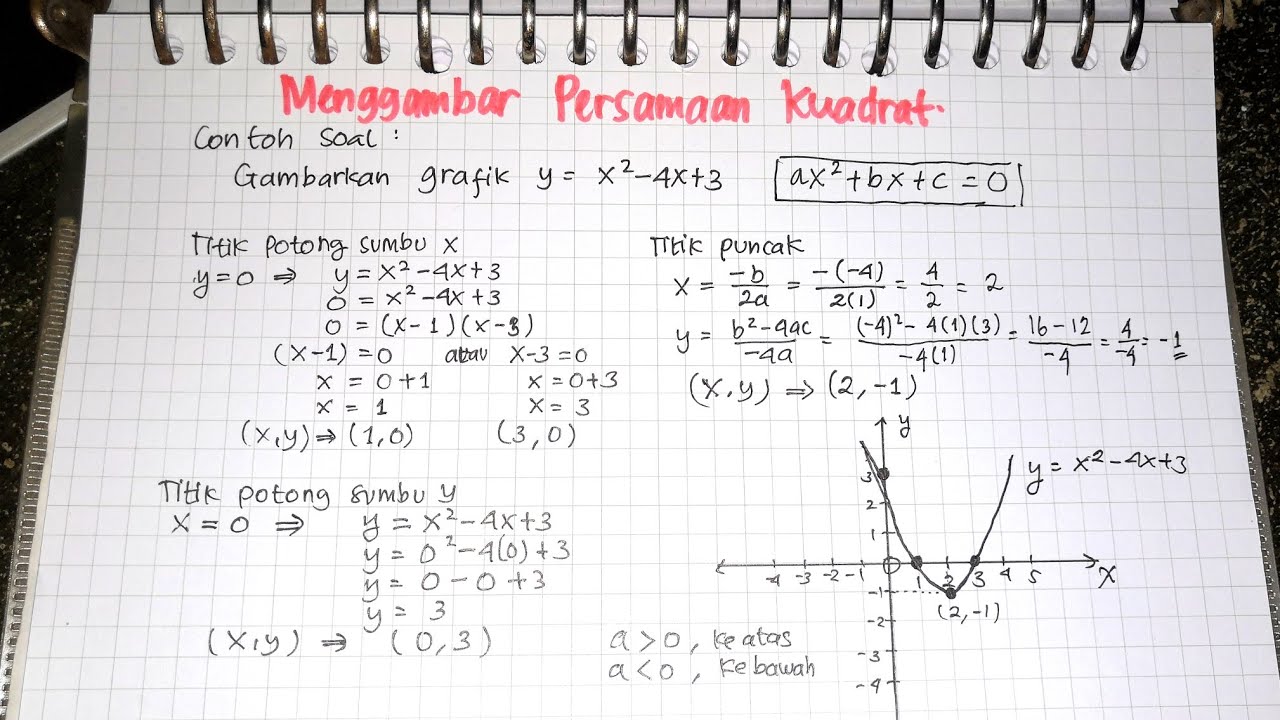 Menggambar Grafik Fungsi Persamaan Kuadrat | Matematika SMP SMA