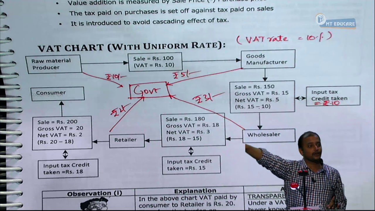 01 Value Added Tax Lecture 1