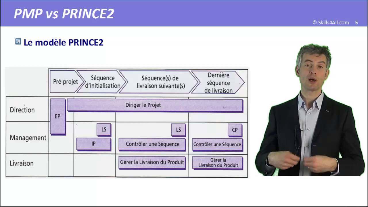PRINCE2®: C'est quoi? 5 minutes pour comprendre