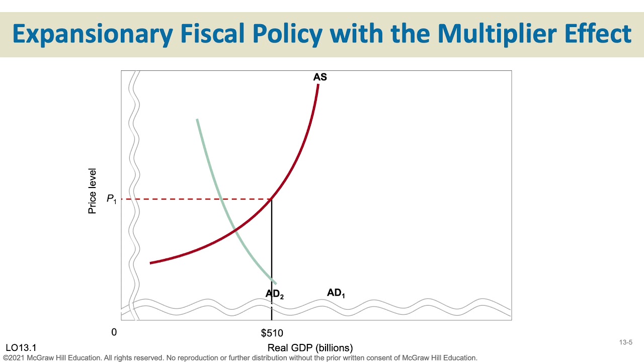 Chapter 13•Fiscal Policy, Deficits, and Debt•Julie Russell