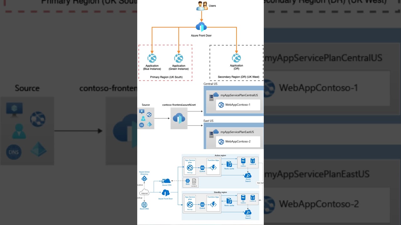 Azure Front Door Explained in 1 Min #azureservices #azure #loadbalancer