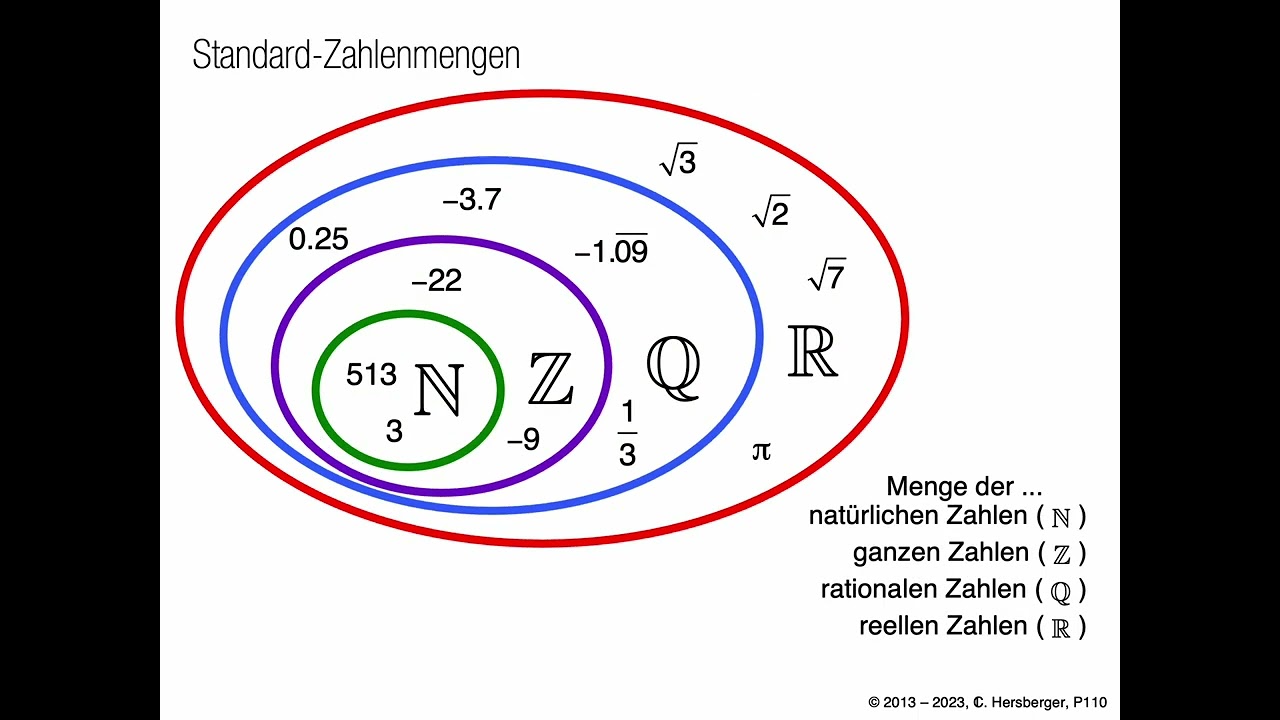0121n Mengenlehre Was ist eine Teilmenge? Obermenge Untermenge ⊂⊄