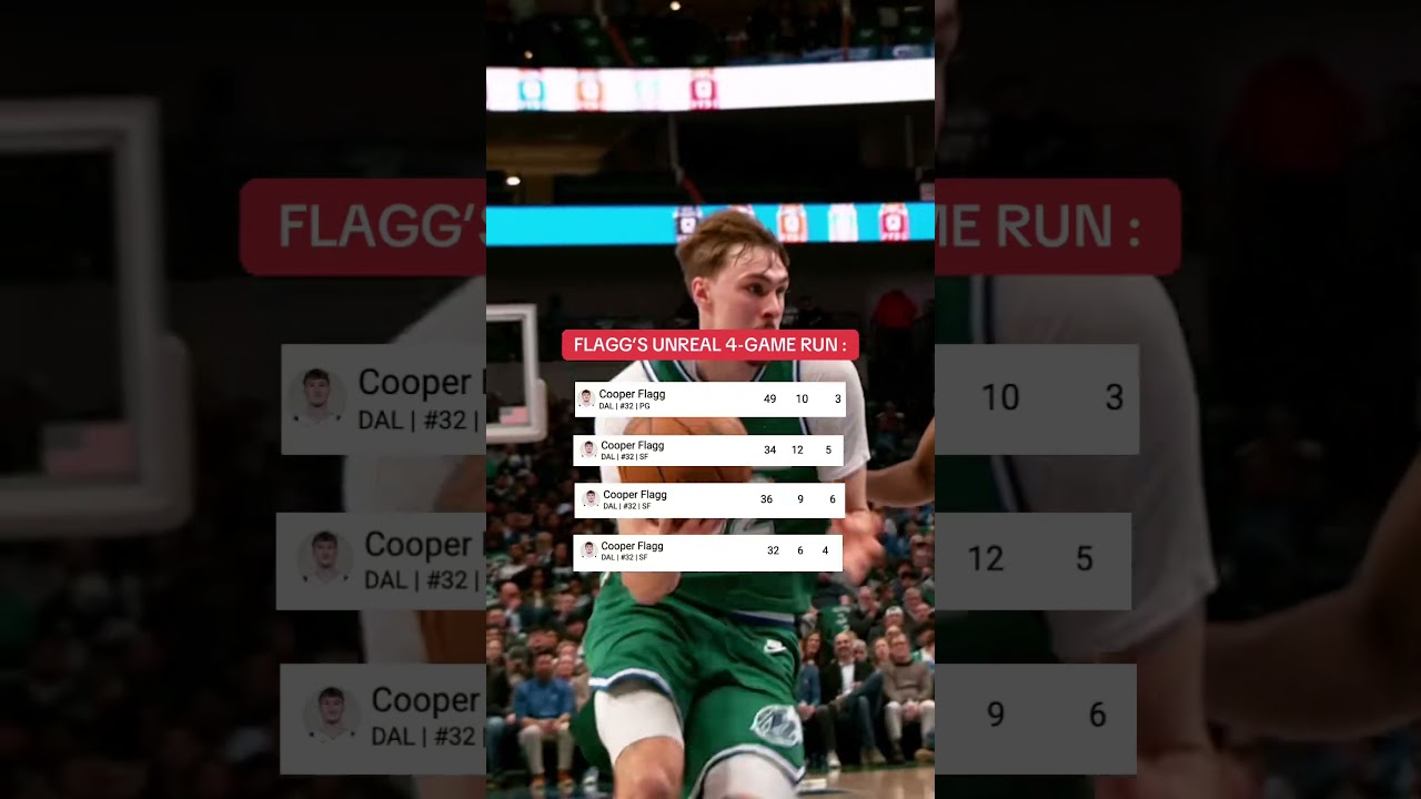 Cooper Flagg has been HOOPING! 🔥 The youngest player in NBA history to record 4 straight 30-pt games