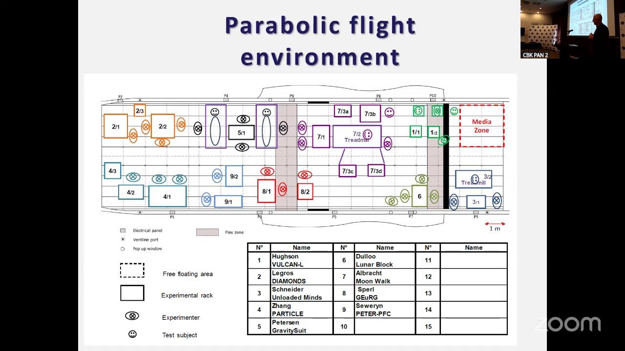 Lesson learned from the parabolic flight campaign with PETER-PFC experiment