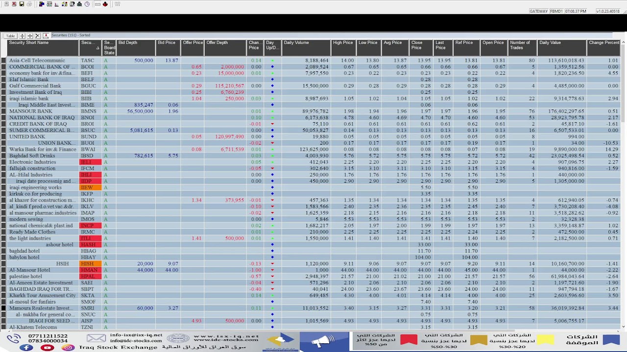 ISX trading session for Wednesday, 21 January 2026