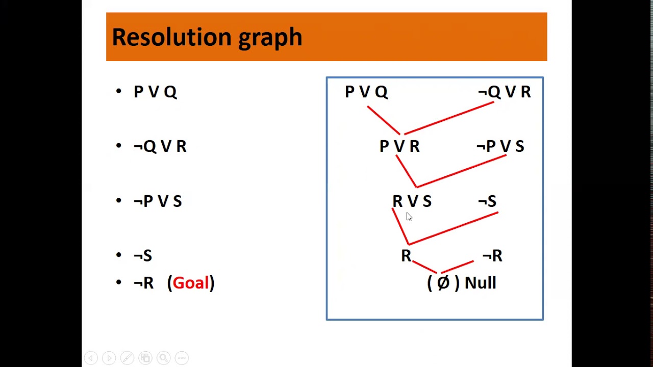 Resolution in Predicate logic