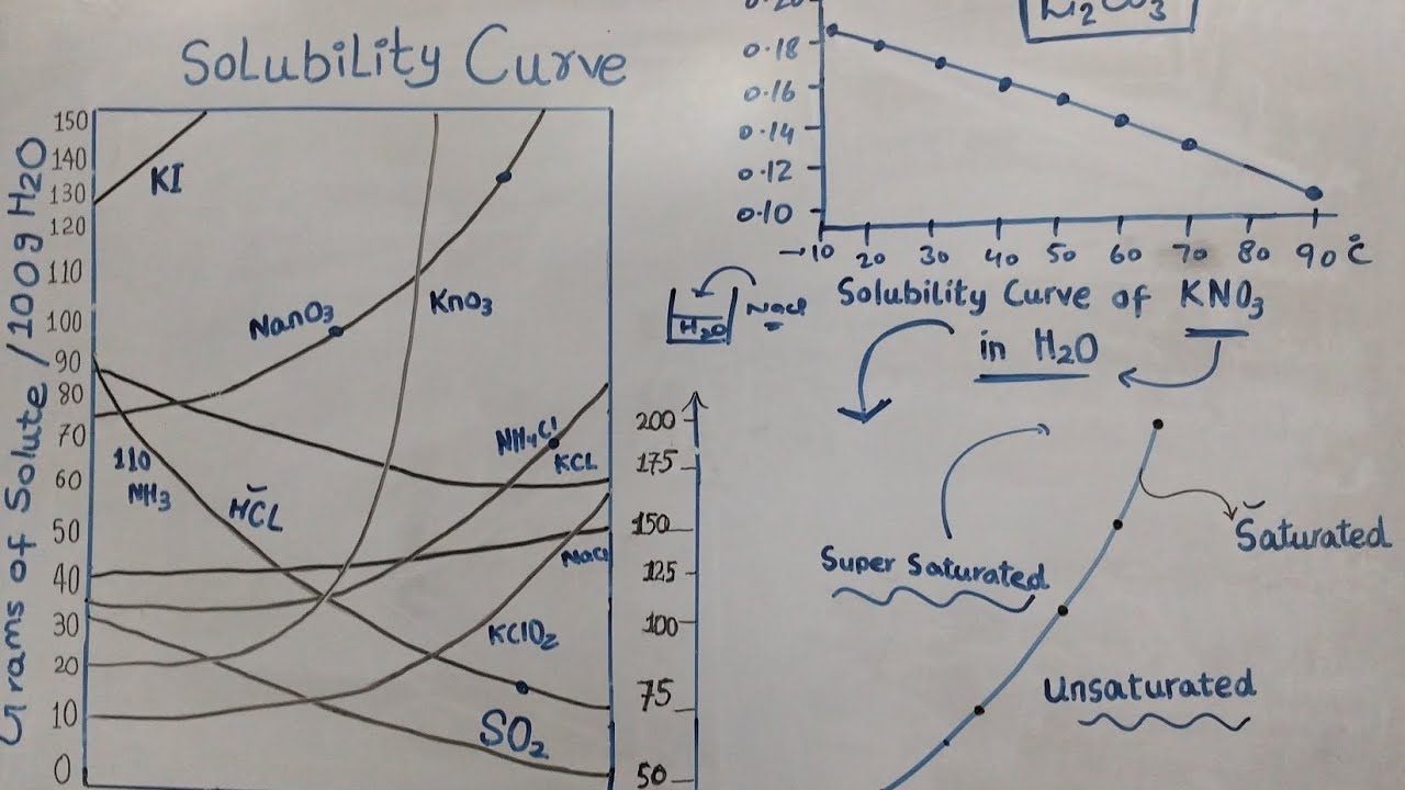 Solubility Curve 9th class chemistry Chapter 1