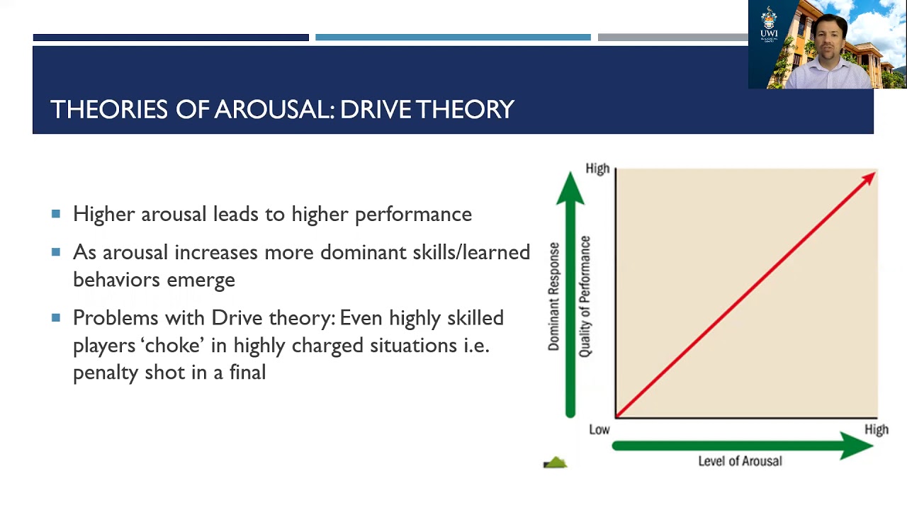 Arousal, Stress & Anxiety