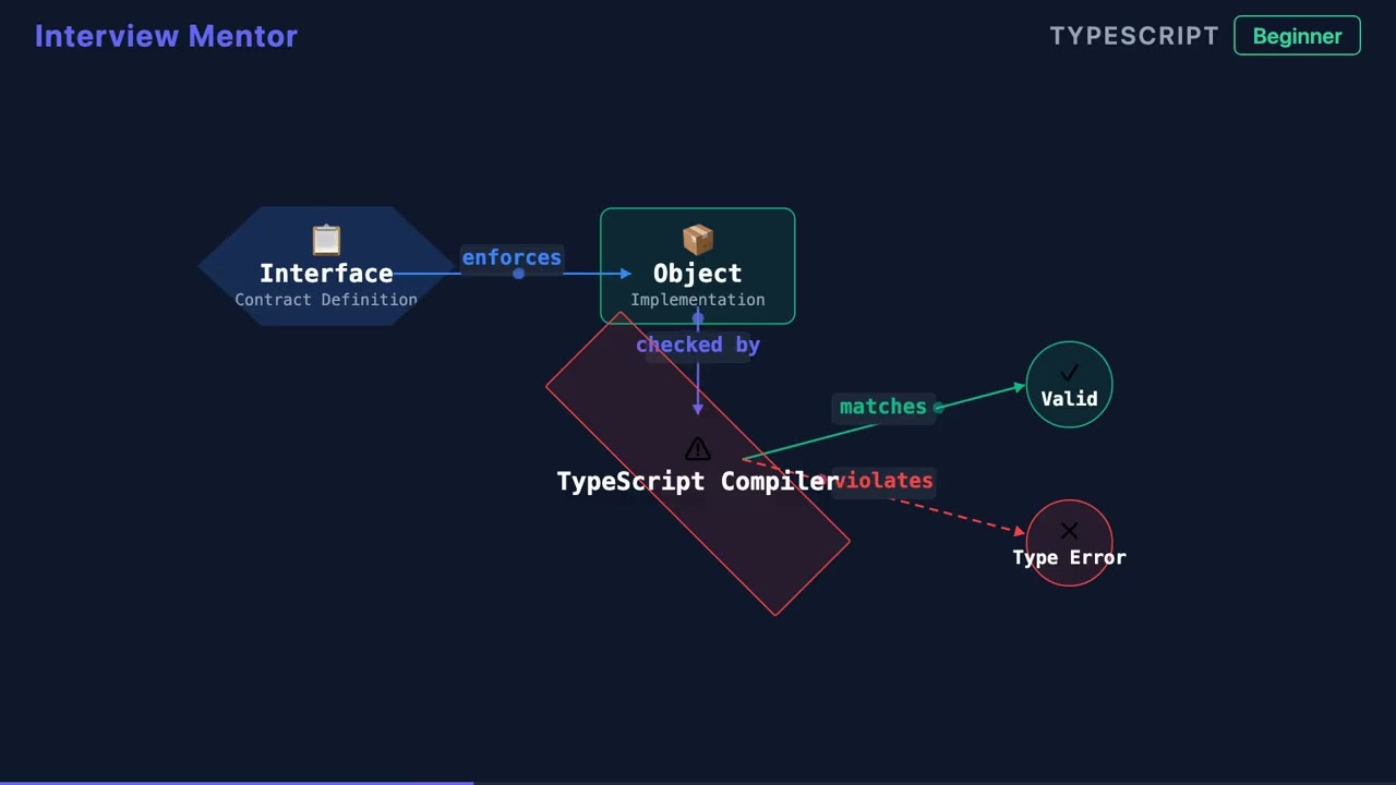 What is a TypeScript Interface? Explained in 90 Seconds