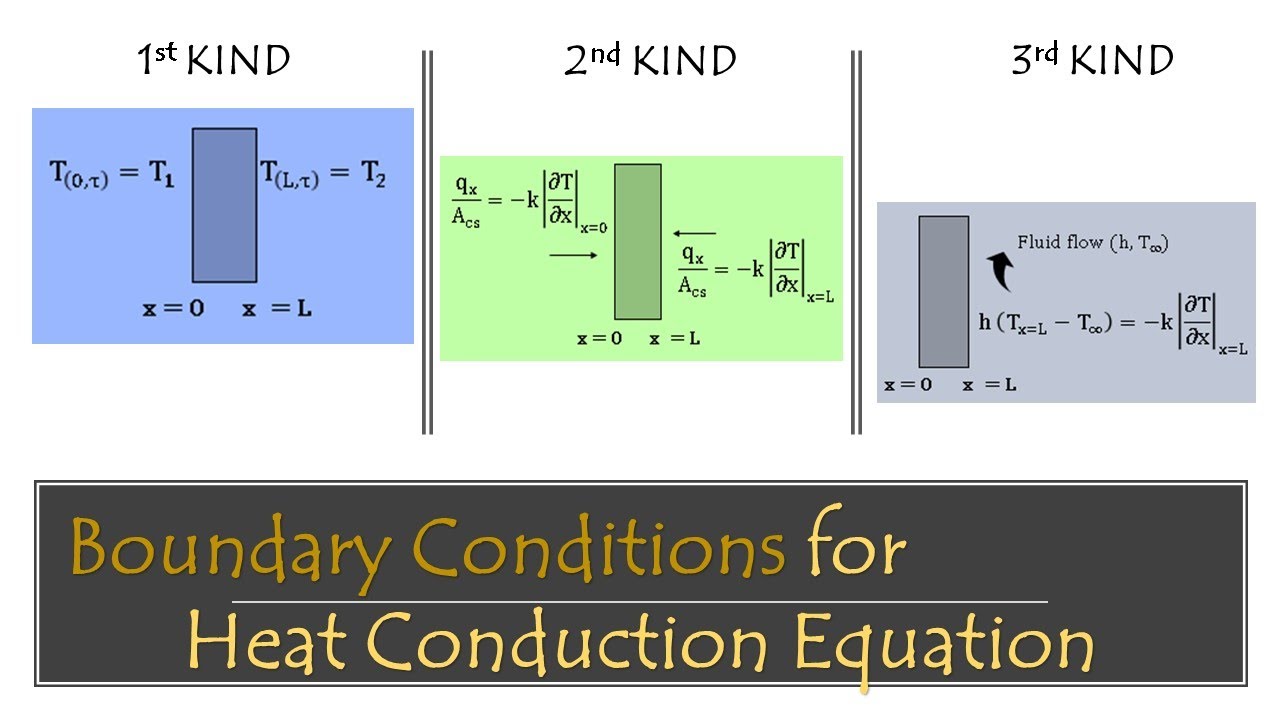 HT1.2 - Types of Boundary Conditions for Heat Conduction Equation