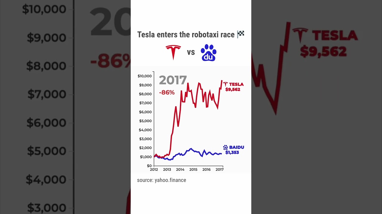 if you invested $1000 in Tesla vs Baidu in 2012 📈 #tesla #baidu #investments #stocks