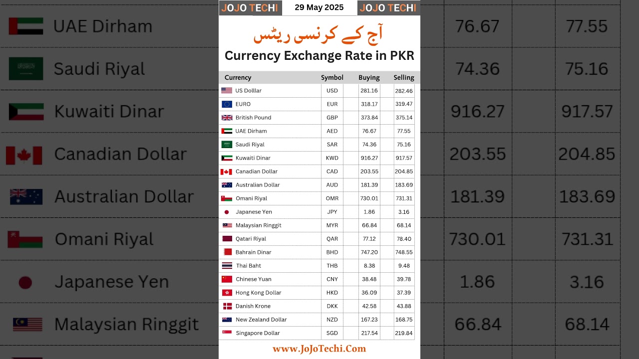 GBP to PKR Exchange Rate Today | British Pound in Pakistan 💷 #GBPToPKR
