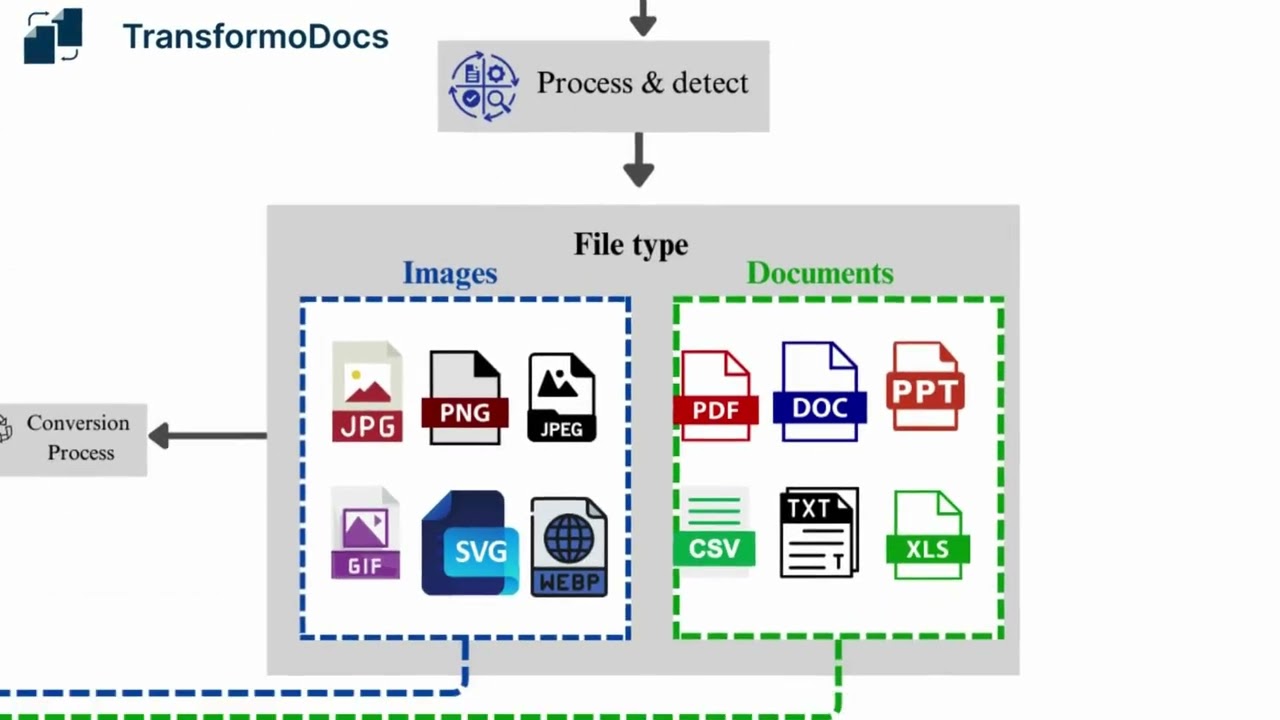 TransformoDocs Application: Empowering Machine-Readable Document Management&nbsp;System.
