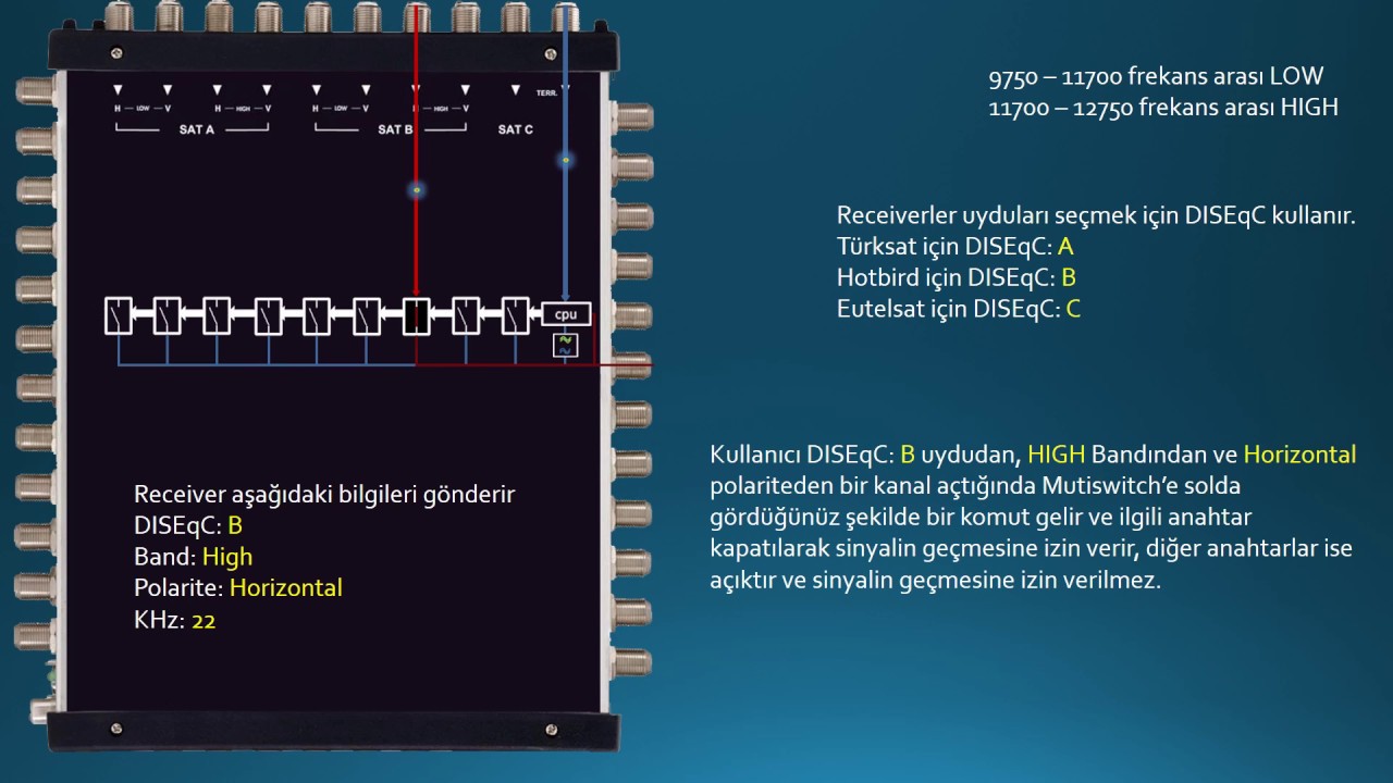 Multiswitch &Ccedil;alışma Prensibi