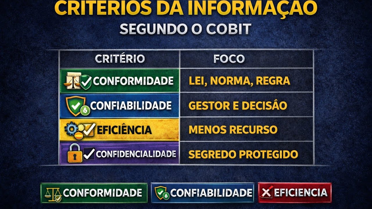 Questão que explica:eficiência, eficácia, conformidade, confiabilidade e confidencialidade