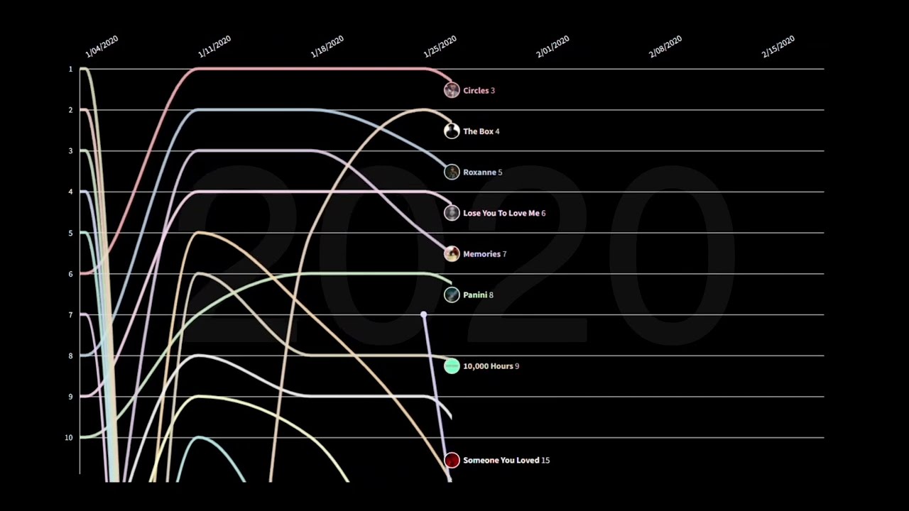 (2020) Spotify Weekly Top 10 Chart History