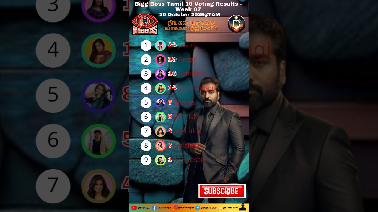 Bigg Boss Tamil 10 Voting Results 20 October 2026 @7AM #biggboss #shorts #shortsfeed #ttfvasan