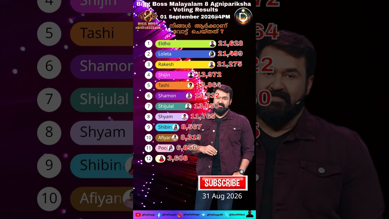 Bigg Boss Malayalam 8 Agnipareeksha Voting Results Today - September 01, 2026 #shorts #shortsfeed