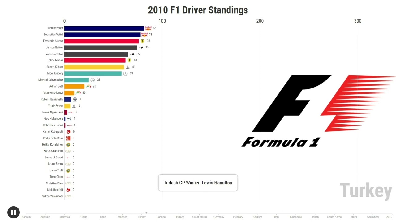 2010 F1 Driver Standings