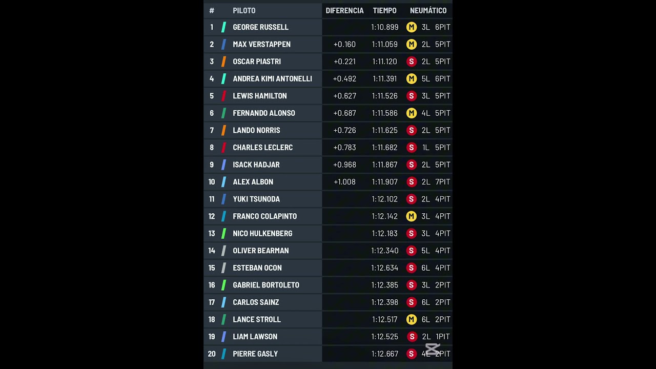 💥 &iexcl;RUSSELL POLE! Alonso P6! 🤯 Clasificaci&oacute;n GP Canad&aacute; 2025 #F1