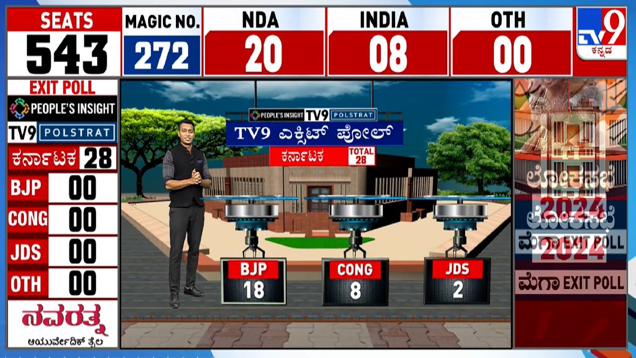 Lok Sabha Election 2024: TV9 Exit Poll Predicts BJP To Get 18, JDS 2 And Congress 8 In Karnataka
