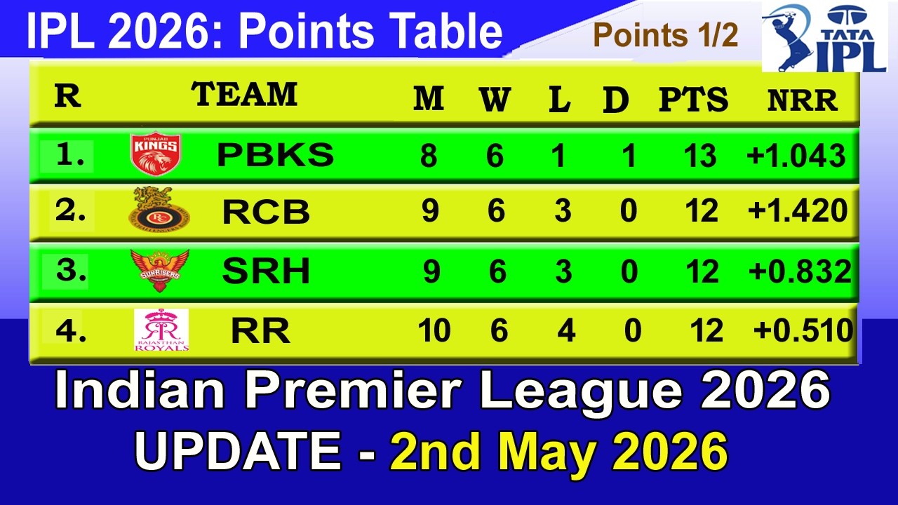 IPL 2026 Points Table - LAST UPDATED 2/5/2026
