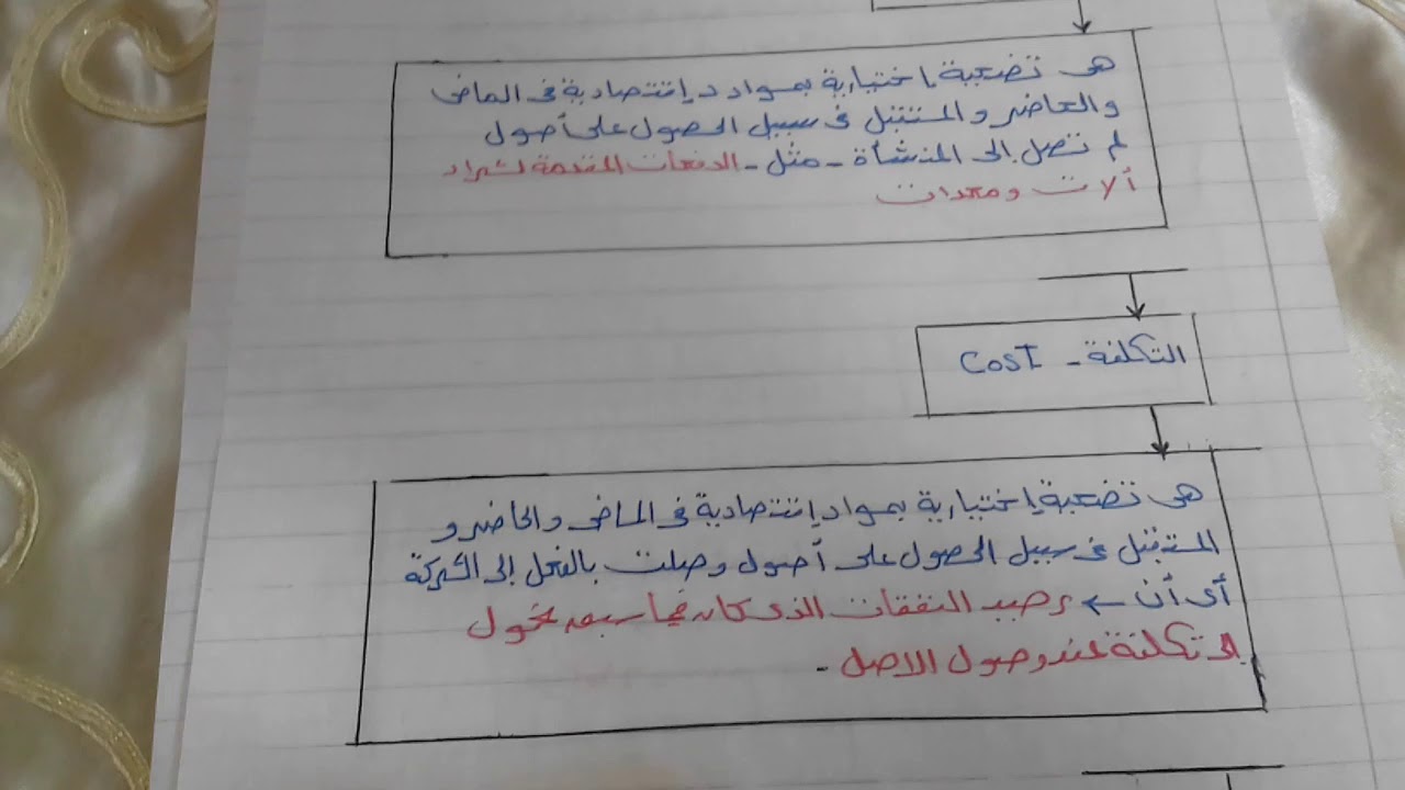 الفرق بين النفقة والمصروف والتكلفة والخسارة والتحويل