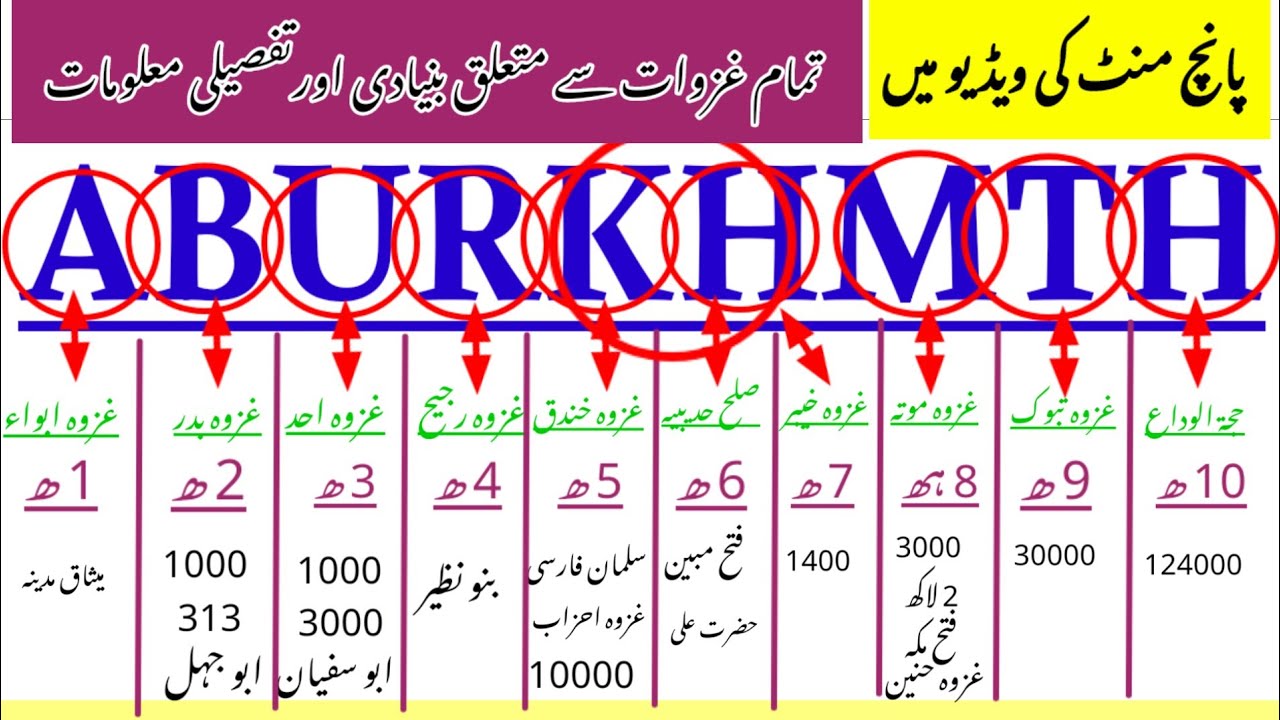 Most Important MCQs Related to Ghazwat|Islamic Ghazwa,Islamic Battles trick