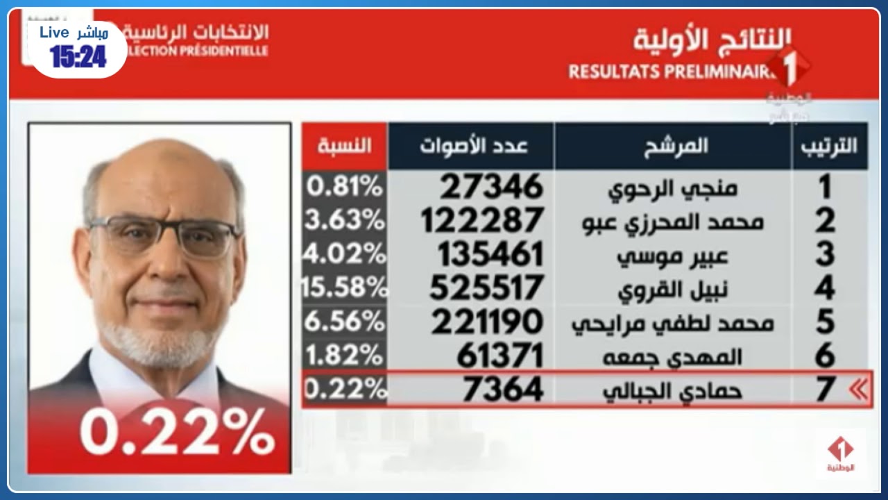 الندوة الصحفية للاعلان عن #النتائج_الاولية للانتخابات الرئاسية 2019