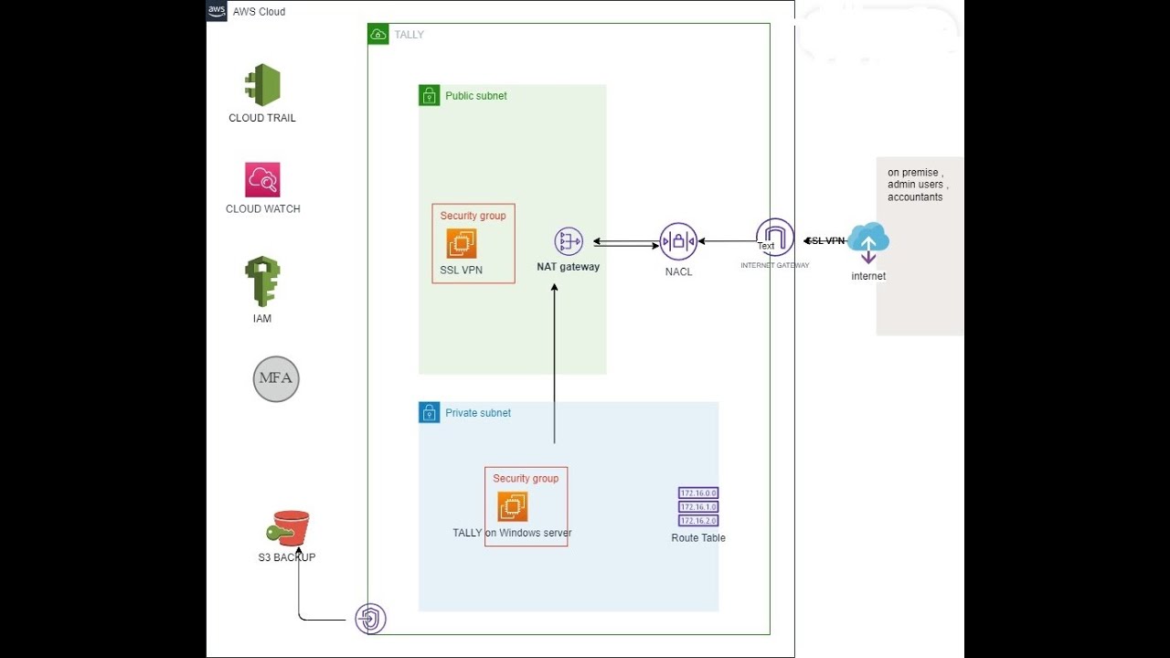 How to make an AWS ARCHITECTURAL DIAGRAM  #aws #tally #nat #nacl #internetgateway