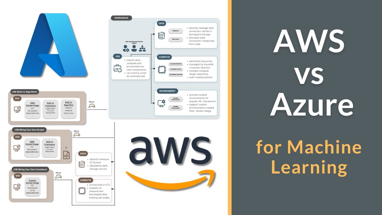 AWS vs Azure for Machine Learning: How to Choose the Right Cloud Platform?