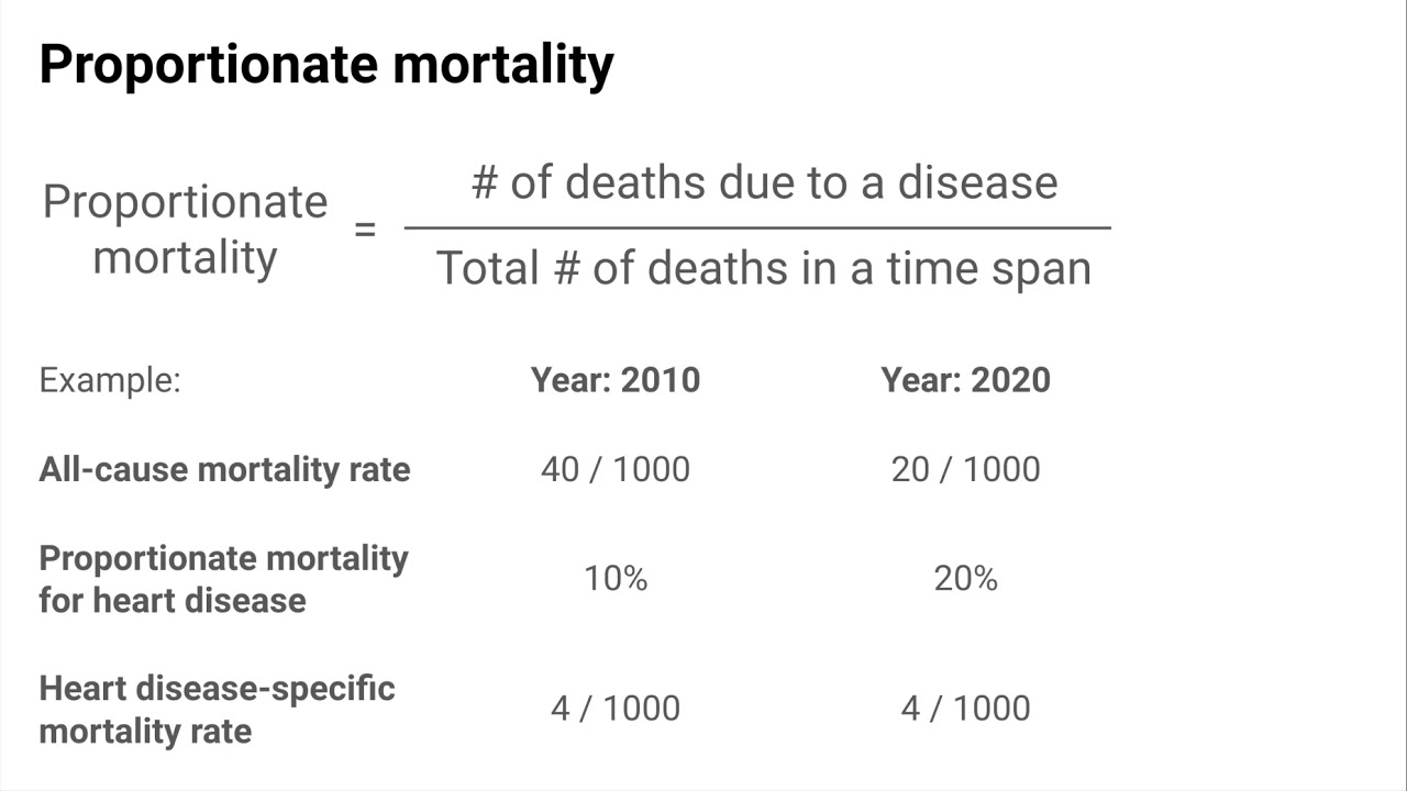 Measuring Disease Occurrence: Mortality