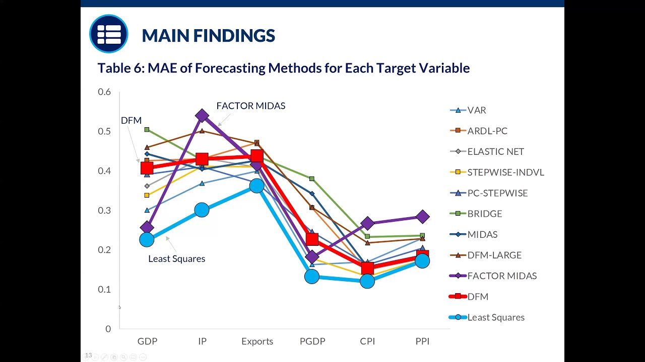 Dr. Roberto Mariano: Predictive Performance of High Mixed-Frequency Forecasting Methods