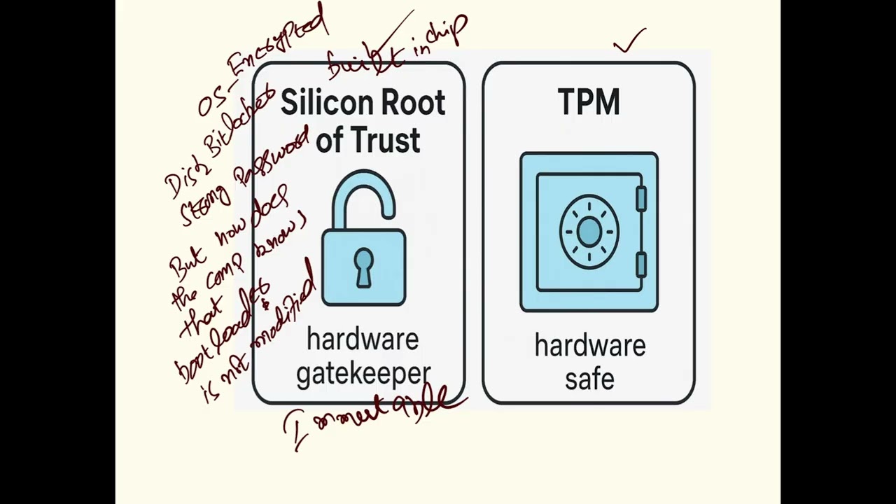 Silicon Root of Trust and TPM for CISSP Exam