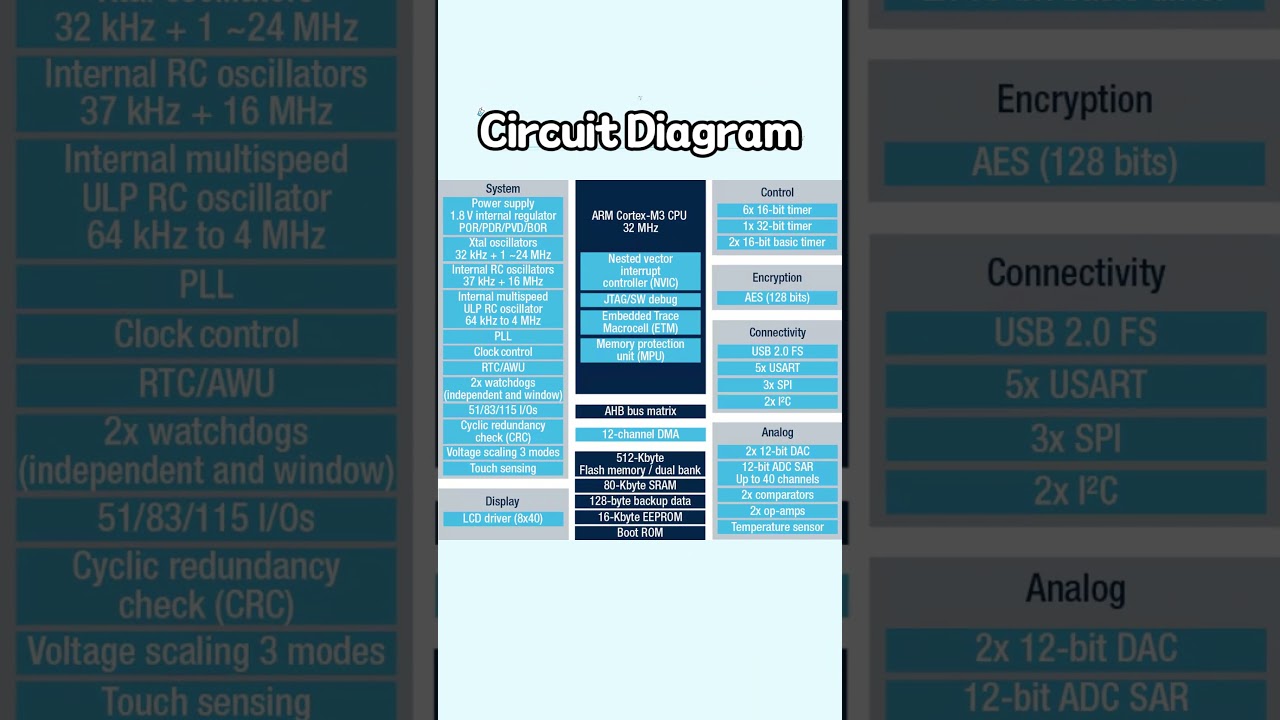 STMicroelectronics Series STM32L162RET6  STM32 ultra low power MCUs. #stmicroelectronics #STM32L