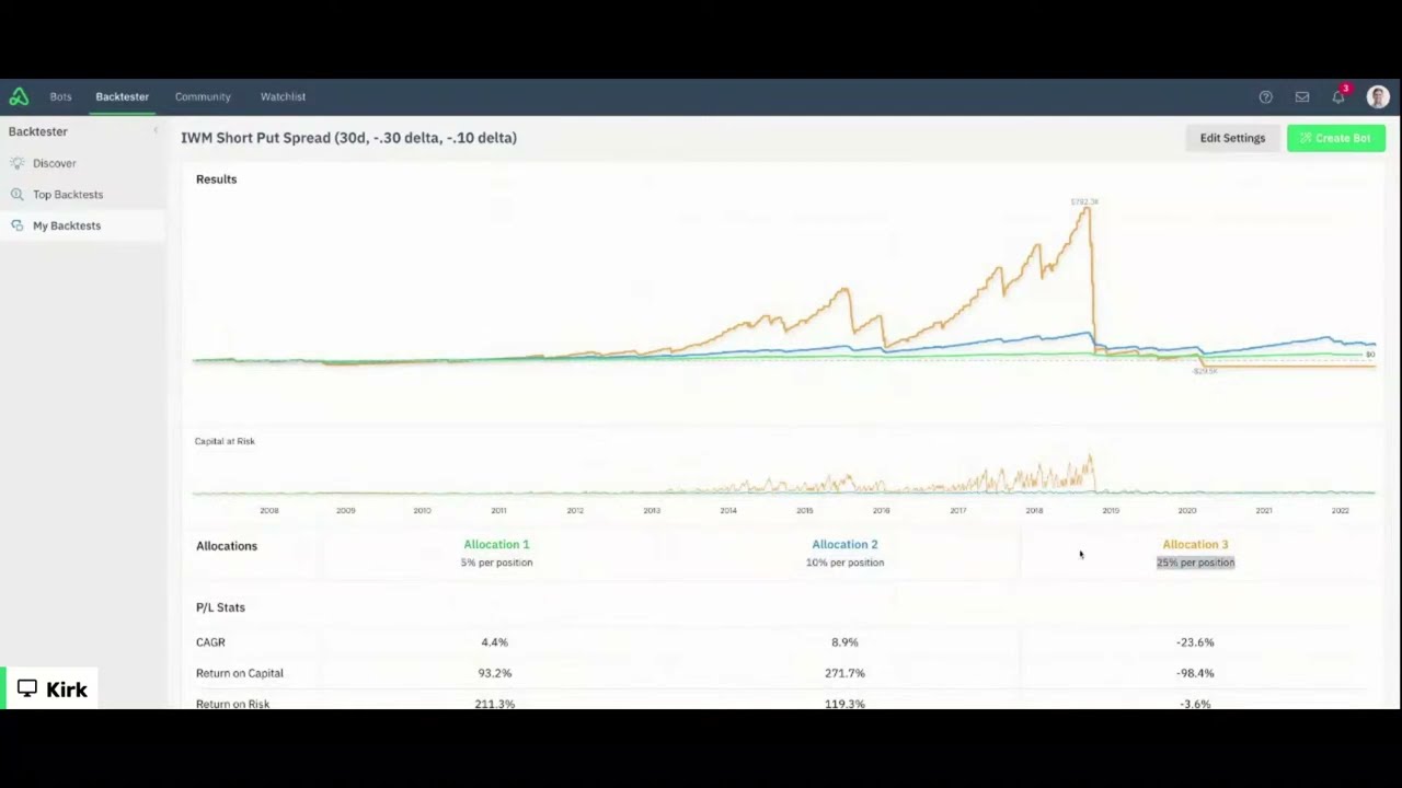 Weekly Iron Condor Trading Strategy Backtesting Stats