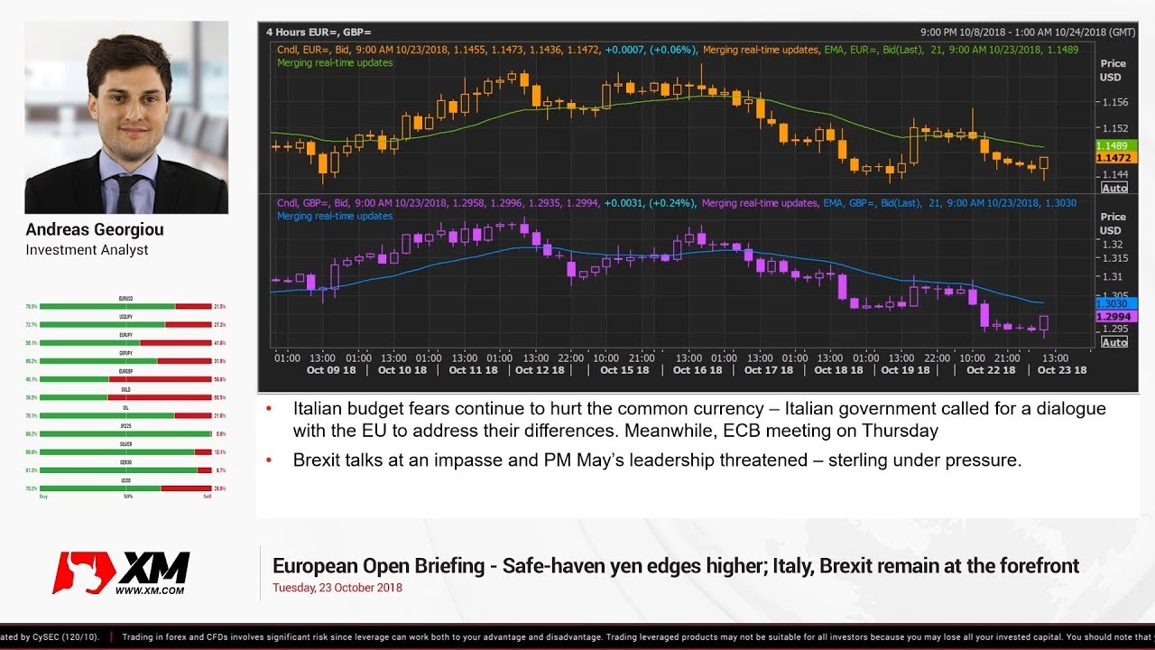 Forex News: 23/10/2018 - Safe - haven yen edges higher; Italy, Brexit remain at the forefront