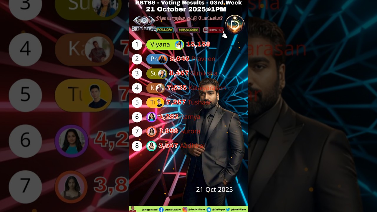Bigg Boss 9 Tamil 03rd Week Voting Results / Bigg Boss Tamil 9 Promo Today #biggboss #bbt9 #shorts
