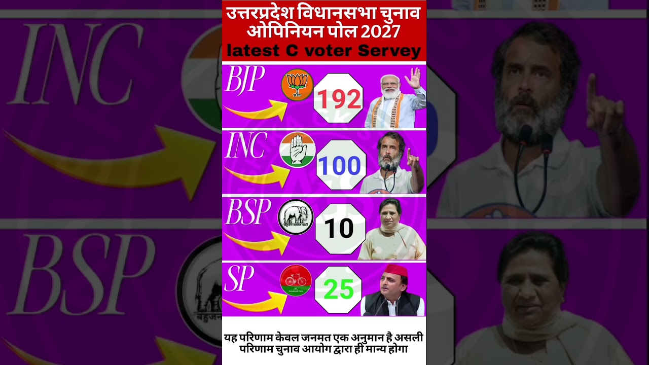 🔥💥UP Chunav 2027: Yogi Hat-Trick Ya Akhilesh Khela Hoga? 😱 403/403 Seat Projection Leak #bjp #up