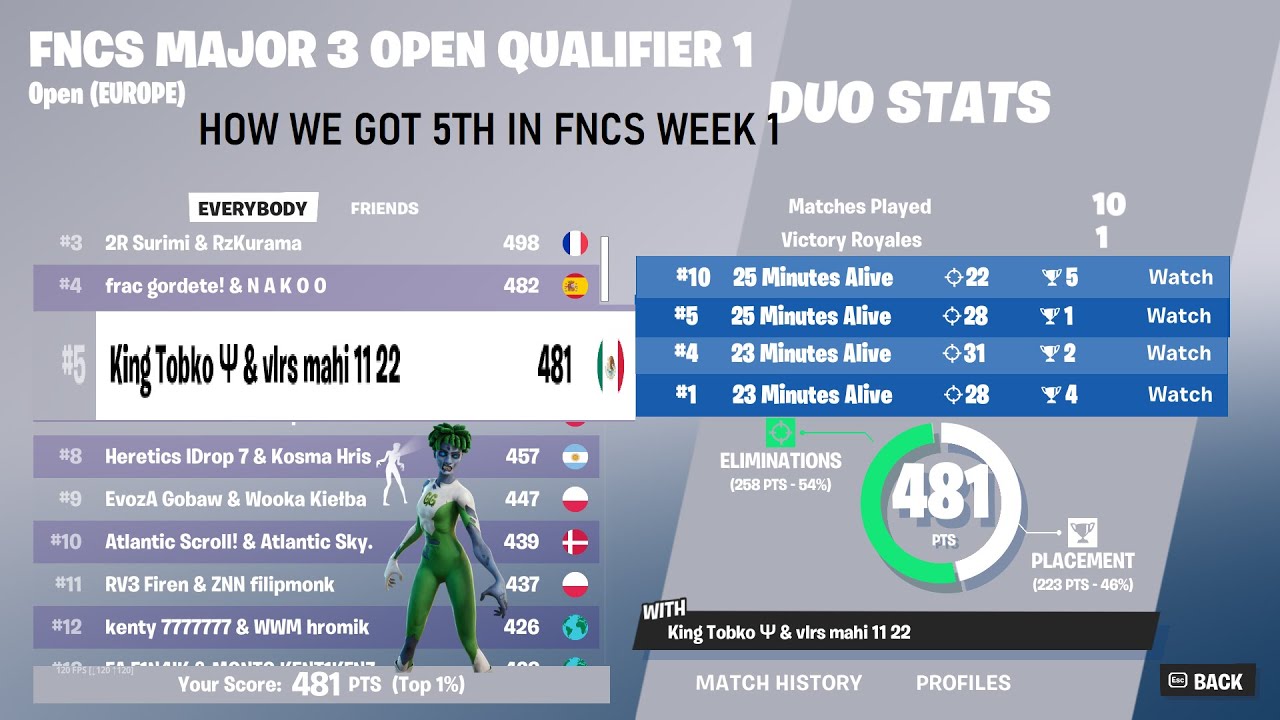 How We Got 5TH In FNCS WEEK 1 (MOST ELIMS)