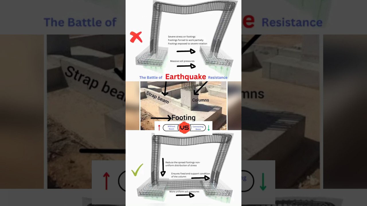 STRAP BEAM ADVANTAGES| EARTHQUAKE RESISTANT STRUCTURE| FOUNDATION| FOOTING #shorts #civil #animation