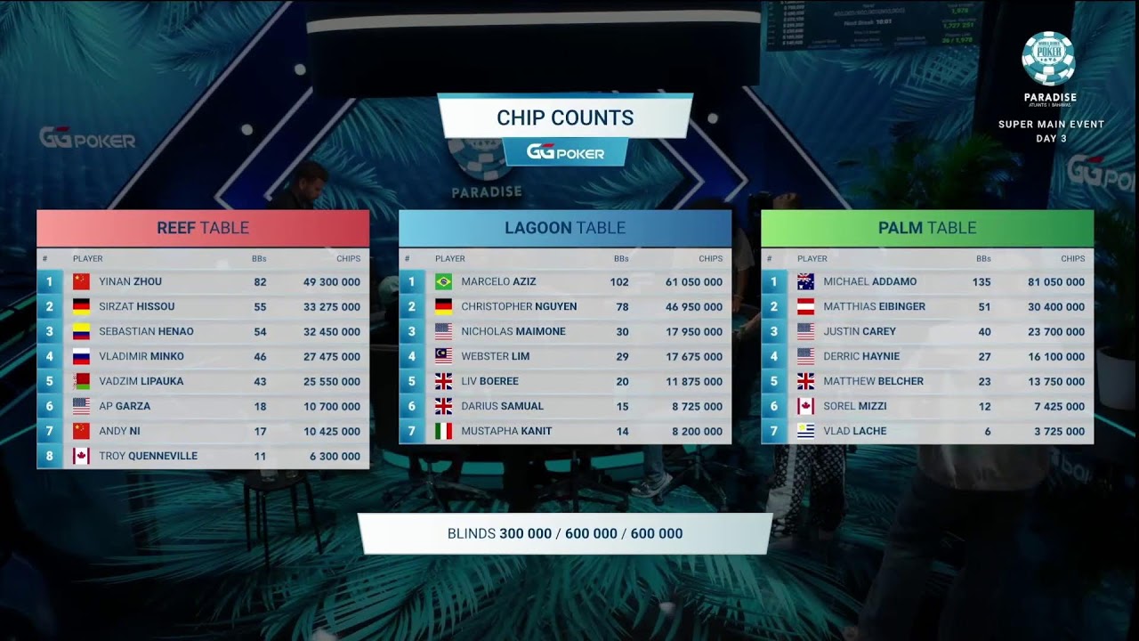 US$ 6.000.000 PARA O CAMPEÃO | WSOP Paradise 26k SUPER ME DIA 3 - GonPontes e Thaleesx - PARTE 05
