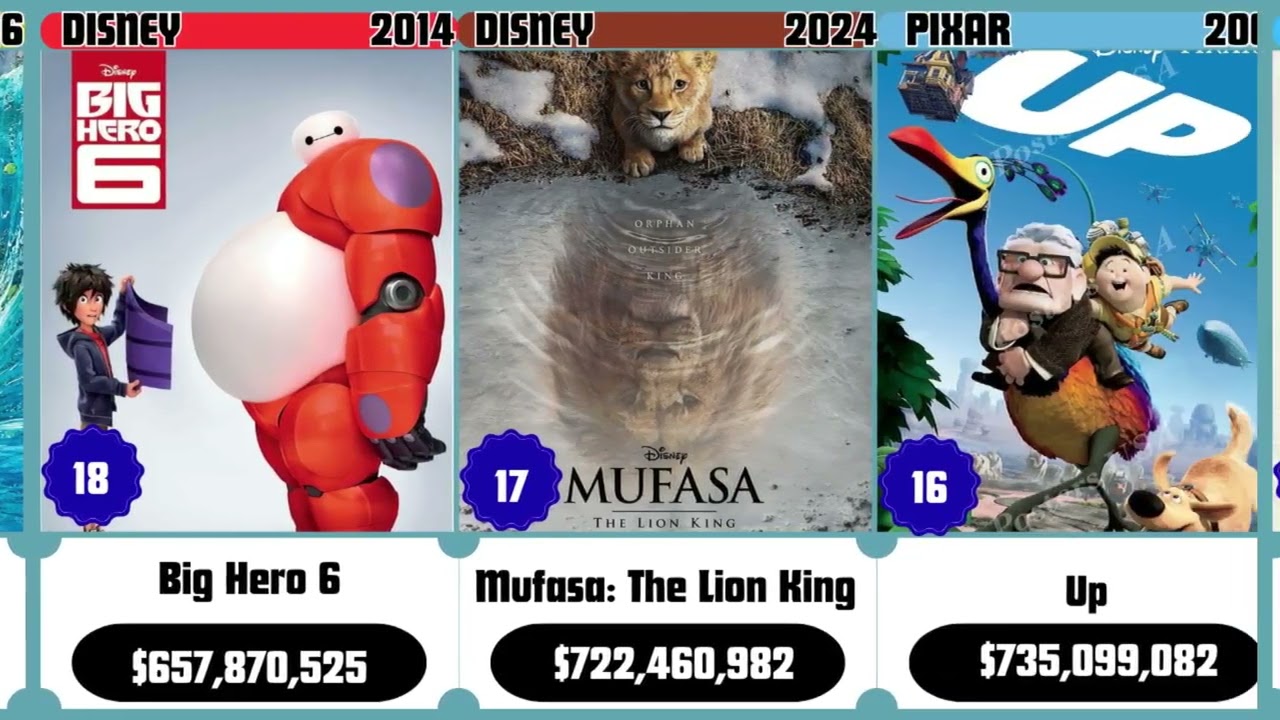 Top 30 Highest Grossing Animated Movies Of All Time